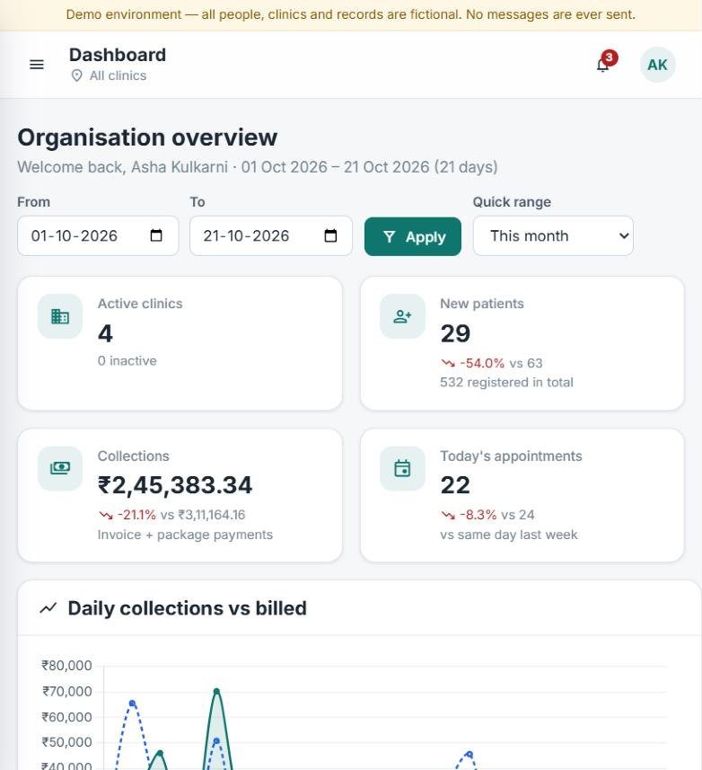 Clinic ERP owner dashboard: active clinics, new patients, collections and today's appointments